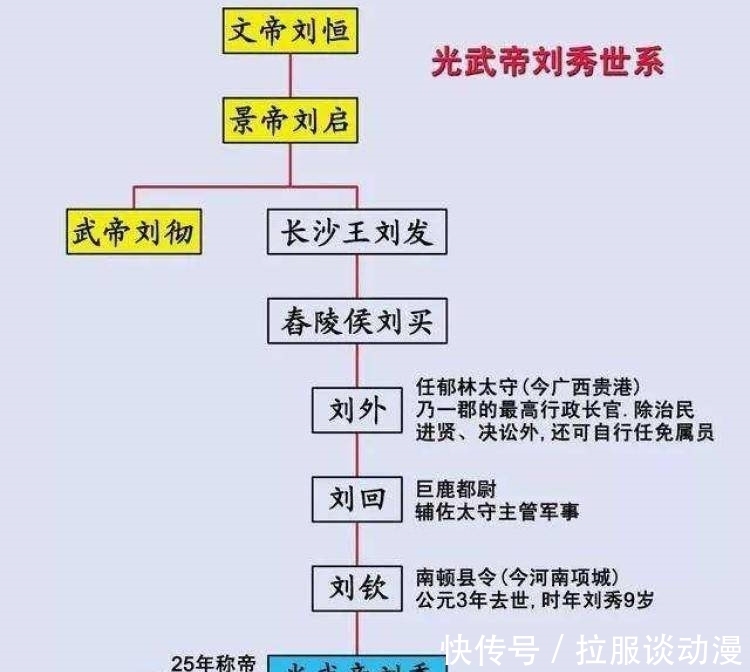 西漢之劉邦劉徹與東漢之劉秀蜀漢之劉備劉禪是什麼關係3