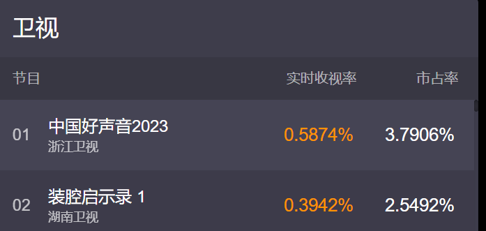 不受李玟控诉风波影响！《中国好声音》正常播出 收视率第一