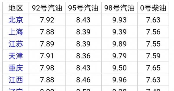 今日油价92汽油国内图片