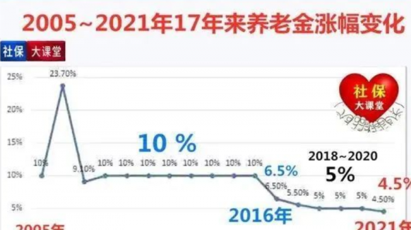 第20连涨将至机关事业养老金涨幅会有3%吗？