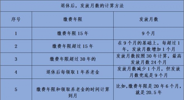 2024年丧葬费抚恤金发放,养老金6200元,去世后发放多少?