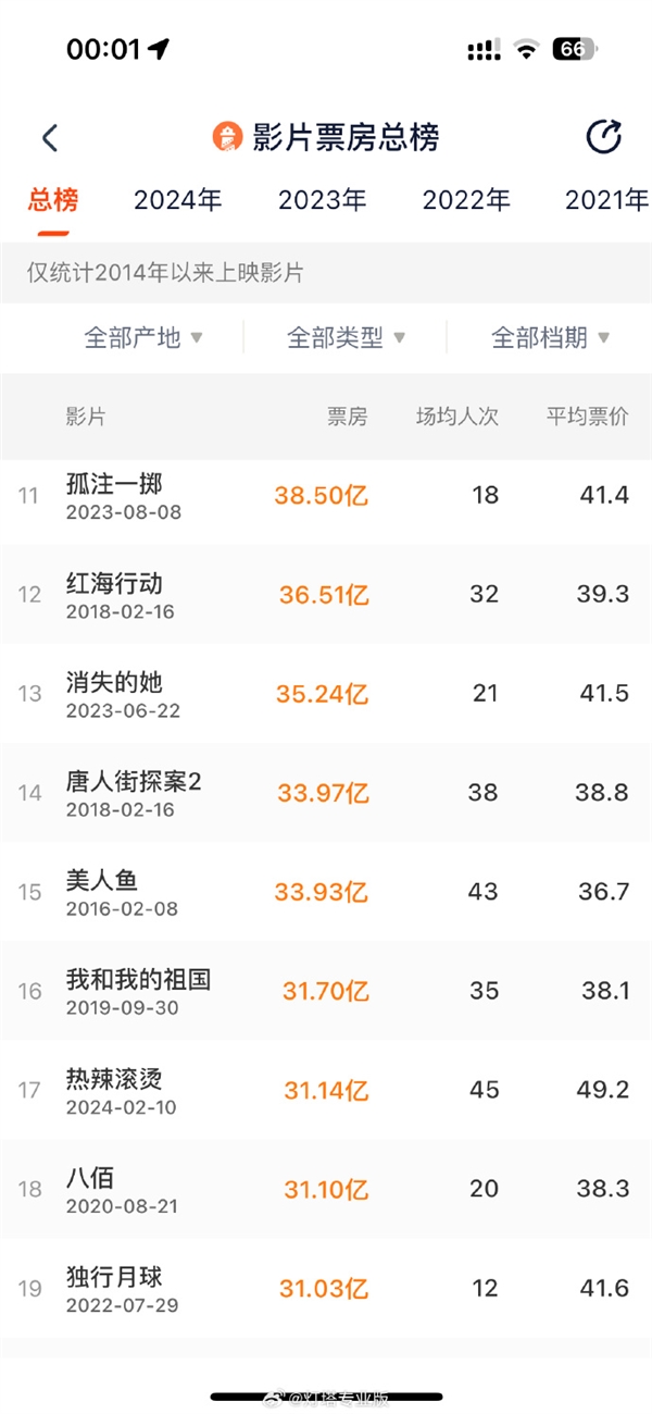 《热辣滚烫》票房超31.14亿 超《八佰》进入中国影史前17位