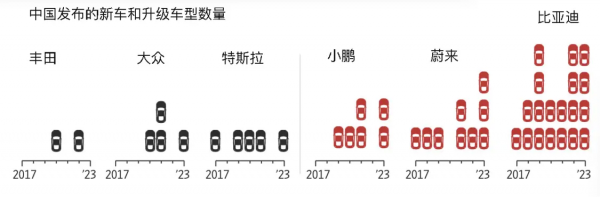 传统车企与中国公司发布的车型数量对比