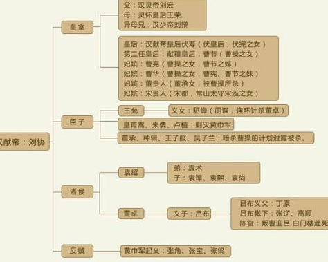 东汉末期主要人物关系图这也让曹操看到了汉献帝外戚的力量不容小觑