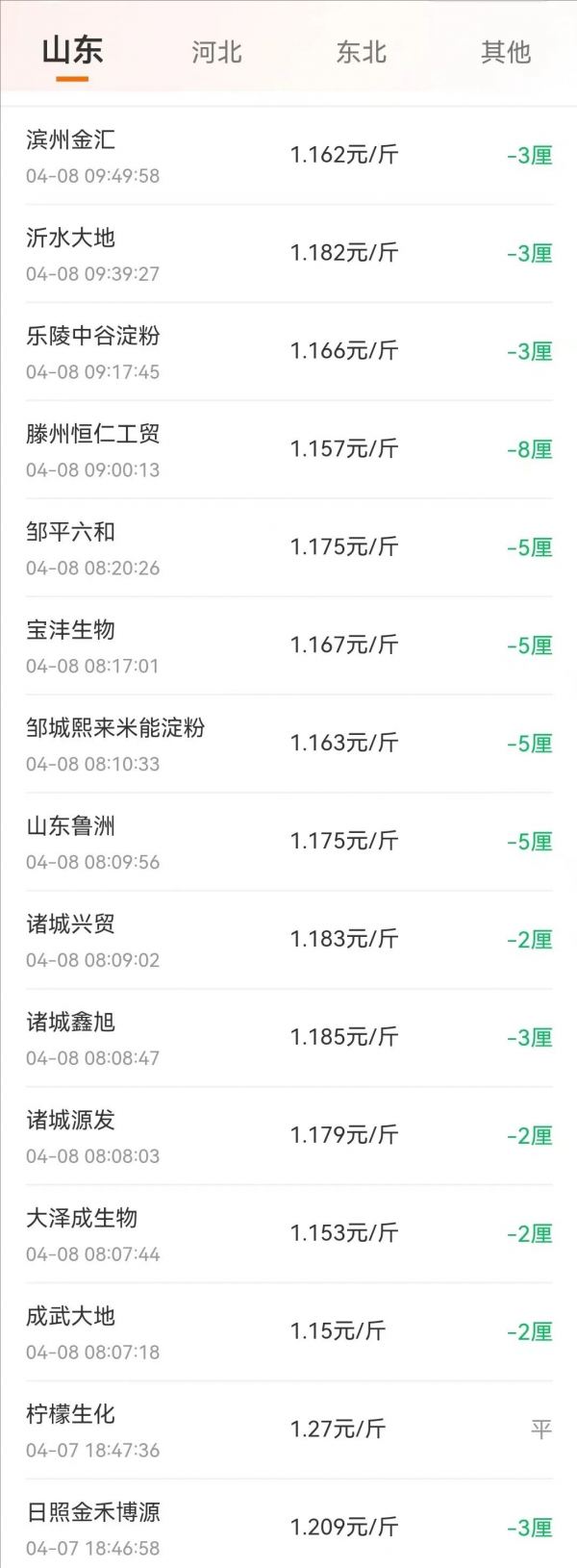 粮价“跌惨”！玉米、小麦携手下跌
