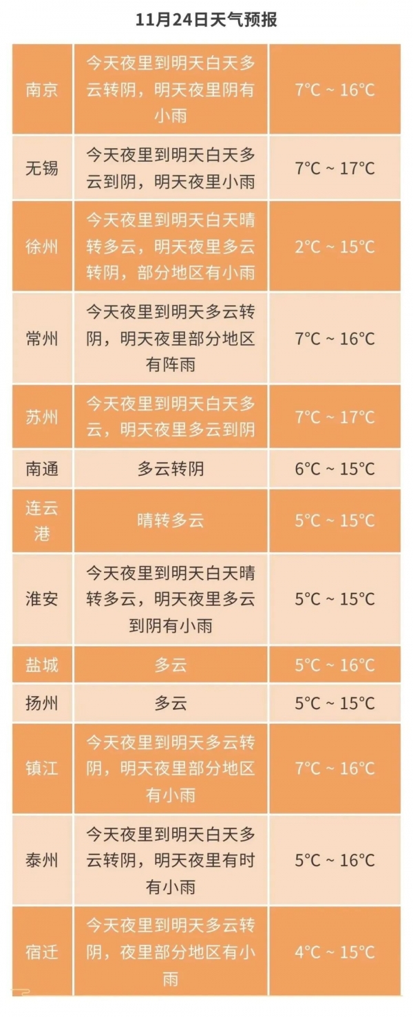 江苏天气预报：雨水＋降温！最低2℃