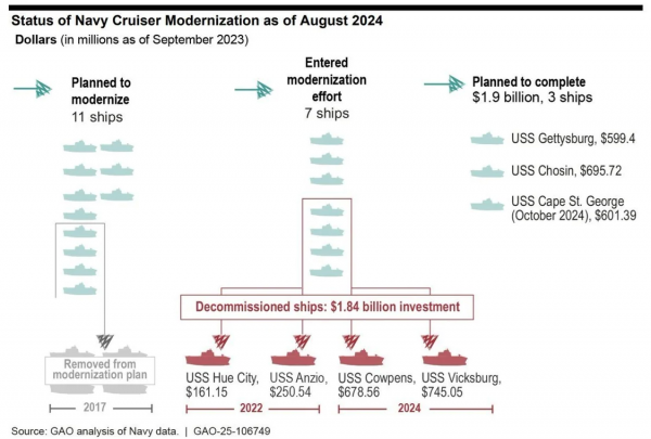 彭博社的示意图：美国海军计划升级11艘“提康德罗加”级巡洋舰，最终国会只同意升级7艘，但最终只有4艘入列。彭博社