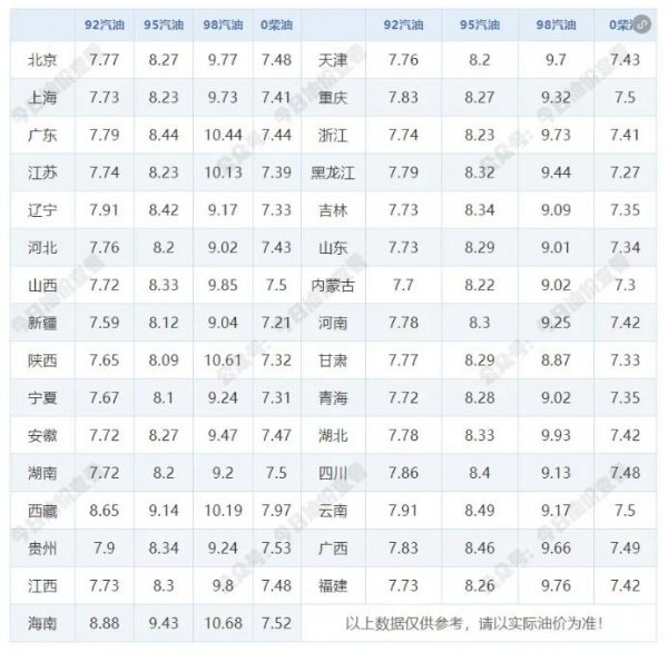 2月18日今天92/95号汽油最新价格表 2月19日油价调整最新消息