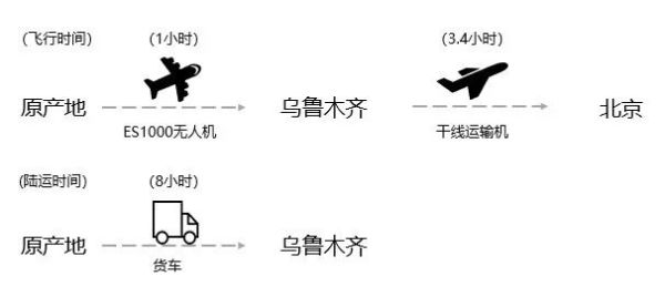 菜鸟物流解惑：干线运输和支线运输的具体区别有哪些？