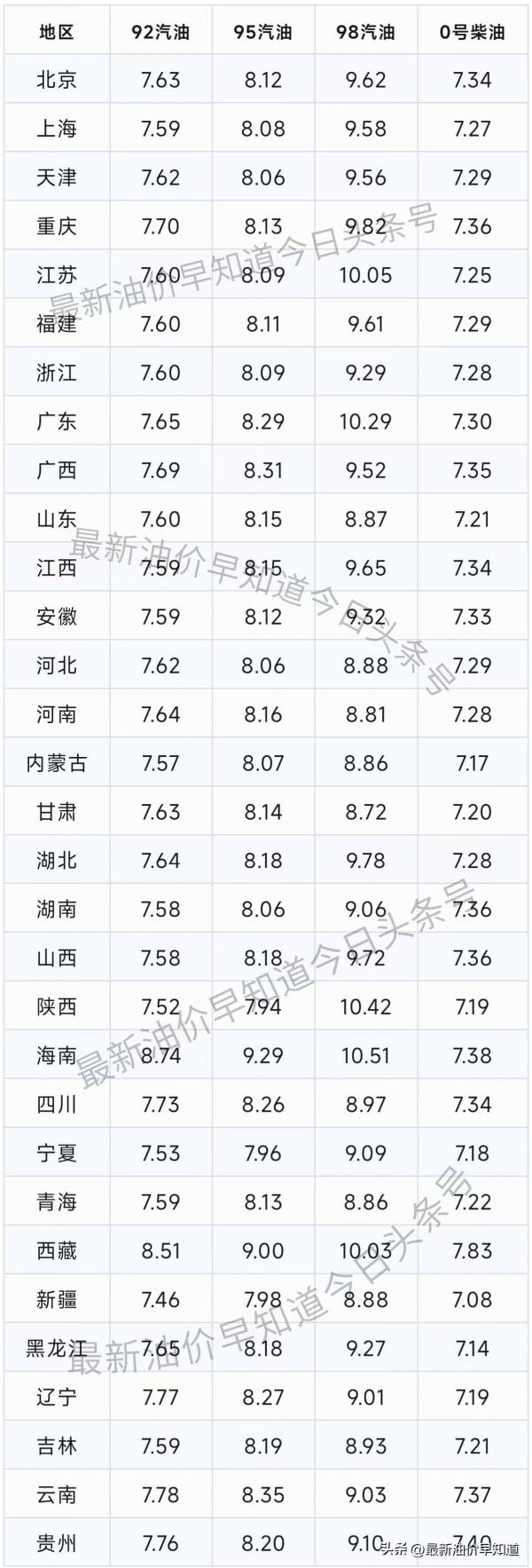 油价调整消息：今天3月5日，全国加油站调整后92、95汽油新售价