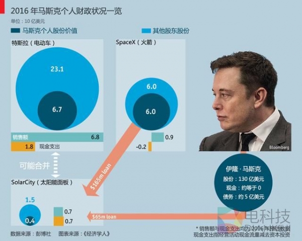 经济学人：马斯克骑虎难下 商业帝国危机四伏