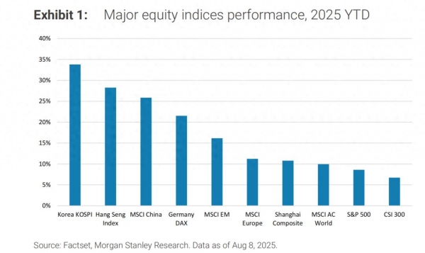 年初以来主要全球股指表现。来源：FactSet，摩根士丹利