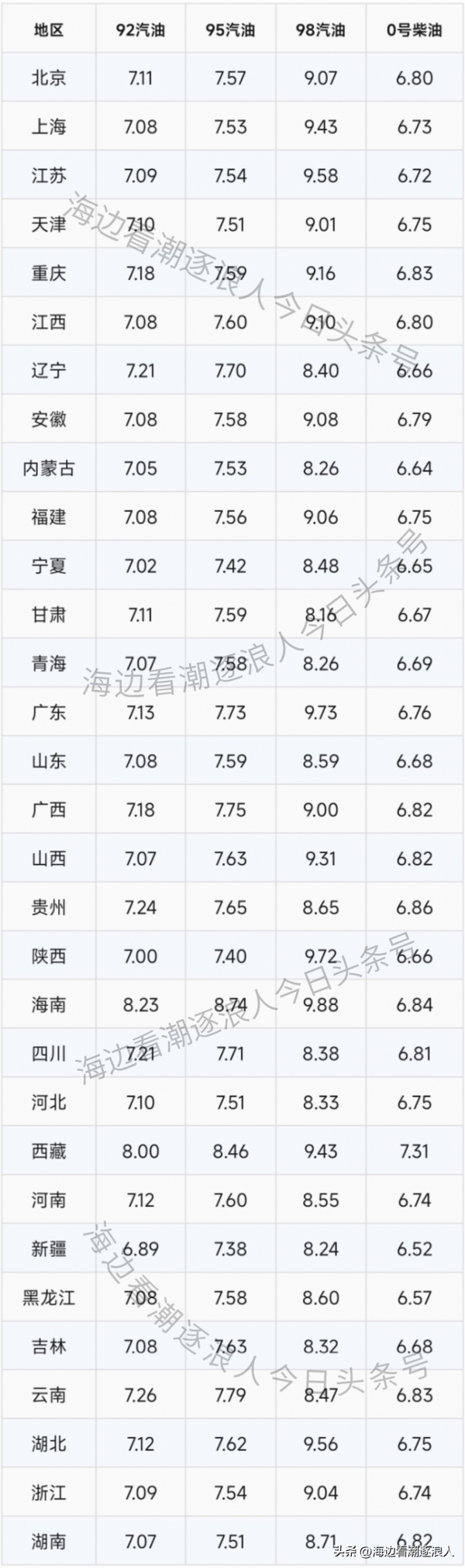 今日油价：9月5日92、95号汽油、柴油最新油价价格，油价上涨中