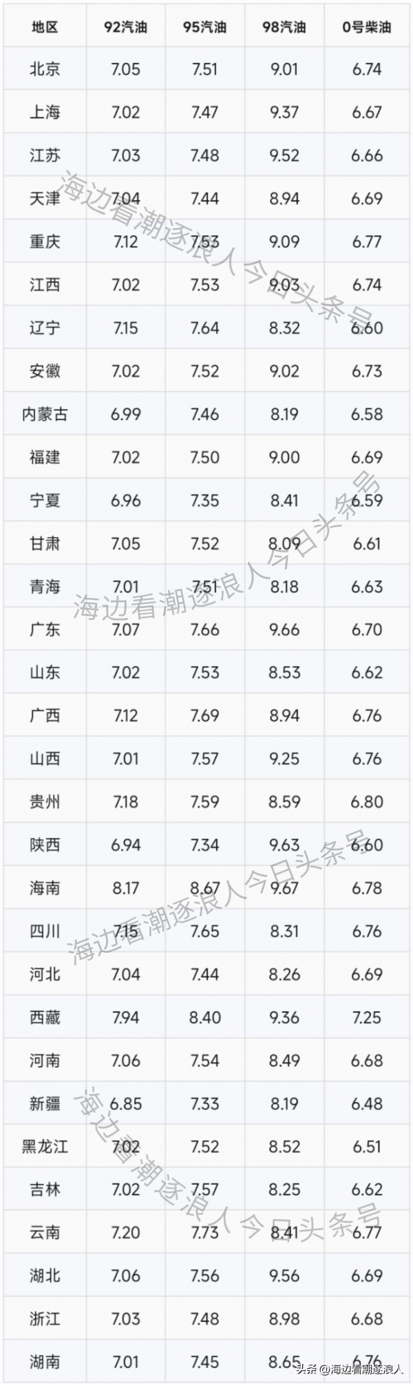 油价大跌0.35元/升，连降3次，10月27日汽柴油或“再跌345元/吨”