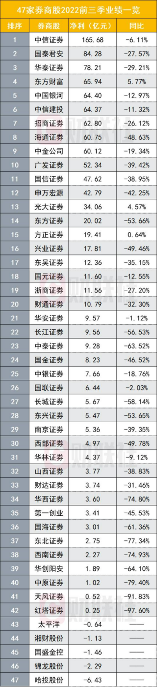 自营下滑47%，成三季度证券业最大拖累，140家券商净利下滑近两成