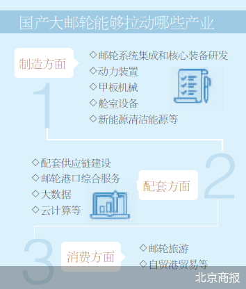 国产大邮轮“破浪”：投资消费双管齐下