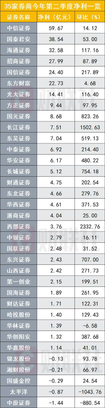 中信证券成上半年唯一百亿券商，卖方看好“业绩利空出尽”