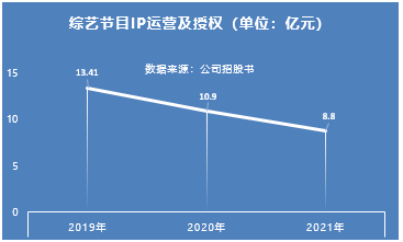 星空华文IPO：业绩连续三年下滑 综艺IP独木难支