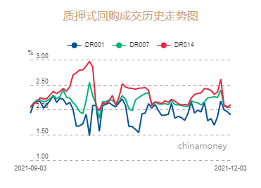 提适时降准后银行间资金持续转松 预计隔夜利率维持震荡