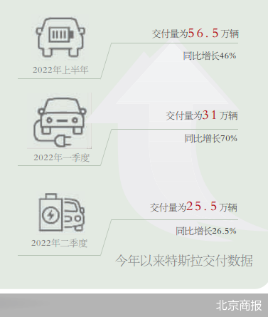 半年增速未过线特斯拉年销目标遇考，缺口高达93.5万辆