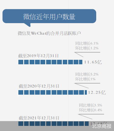 微信朋友圈十年 社交战场剧变，竞争对手层出不穷