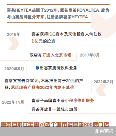 喜茶要开放加盟换一个方式进军低线市场？