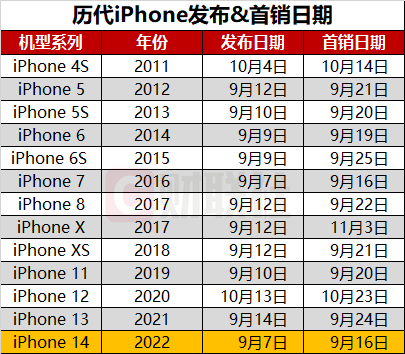 苹果秋季发布会拟定9月7日召开 首款“叹号屏”iPhone或迎来首秀