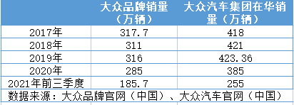 两年在华丢掉约80万销量，大众向马斯克取经寻求史上最大改革