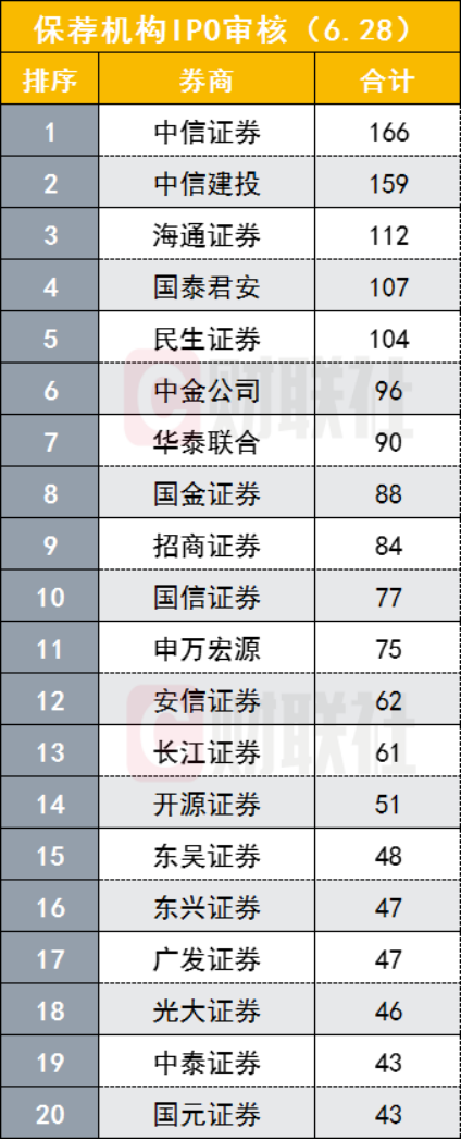 券商投行上半年不见好收成，多家投行股权承销收入退坡