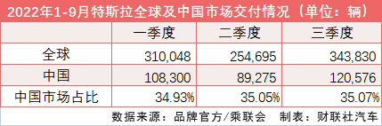 “六连涨”后首次降价，最高降3.7万元，特斯拉降价引发老车主维权