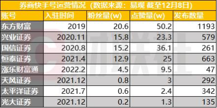券商视频运营竞逐，流量变现困境究竟该如何破解