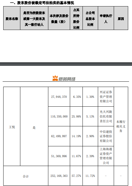 实控人2.52亿股股份被拍卖、控制权或变更，恺英网络如何稳军心？