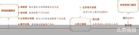 北京餐企借“双节”重燃