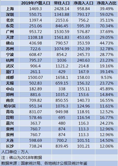 2020十大人口净流入城市排行榜公布！上海深圳北京位居前三