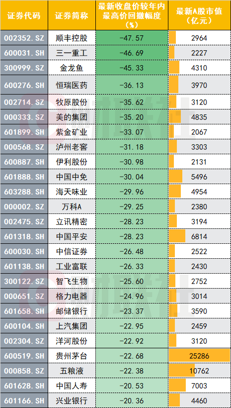 蓝筹股高位回撤排名：顺丰控股、三一重工近乎腰斩