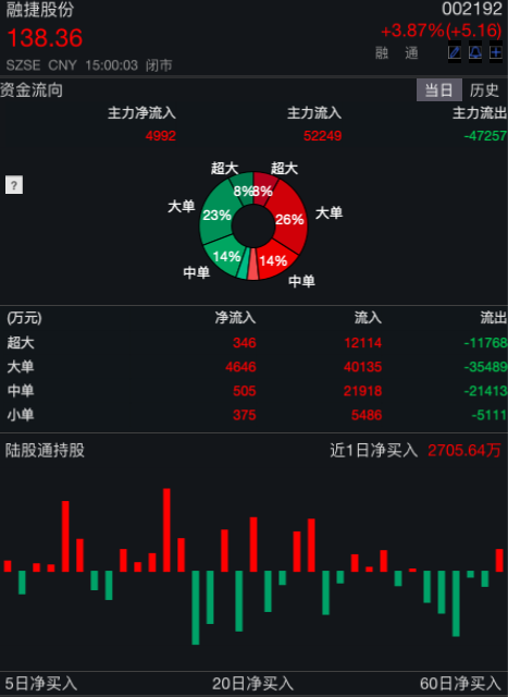 利润大增44倍却拉不动股价？公司：盈利确实不及预期