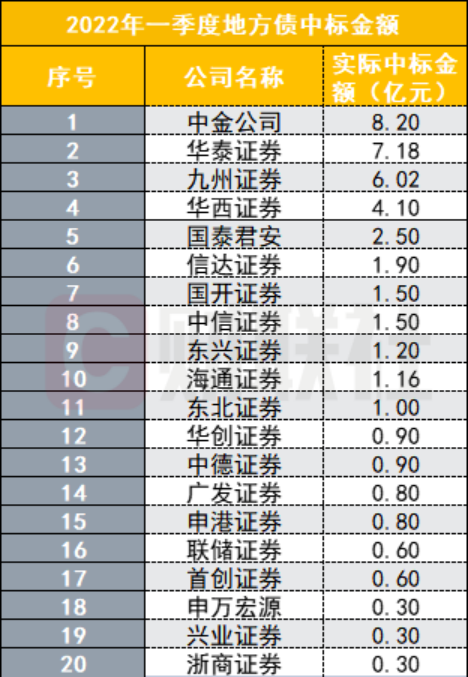 一季度券商债券承销业务承压：双创债发行额降低