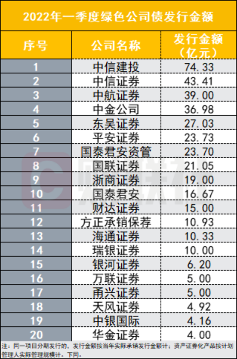 一季度券商债券承销业务承压：双创债发行额降低