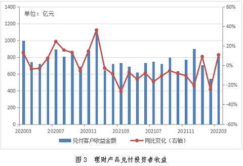 一季度银行理财产品兑付投资者收益2058亿元，同比下降1.81%