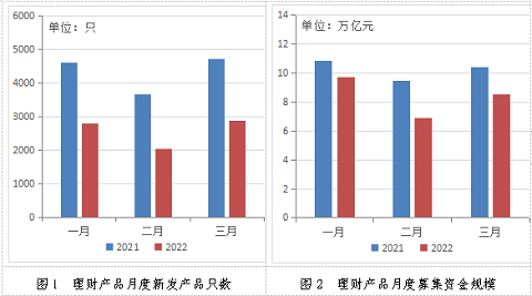 一季度银行理财产品兑付投资者收益2058亿元，同比下降1.81%