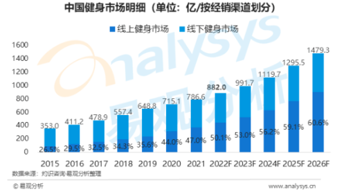 后疫情时代线上健身被催热，线下门店静候消费回暖