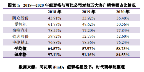 纽泰格高管履历存疑，招股书数据前后不一，信披质量令人堪忧