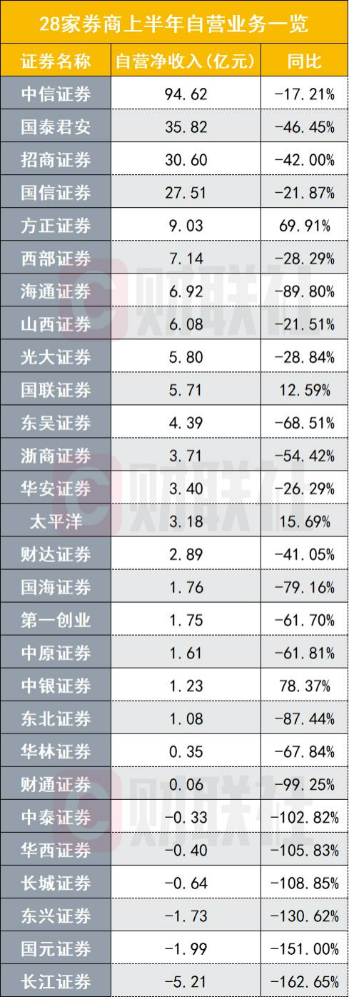 中信证券成上半年唯一百亿券商，卖方看好“业绩利空出尽”