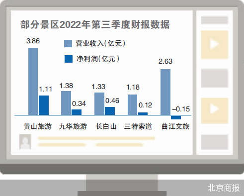 三季度上市景区盈利过半，直播促销成常用招式