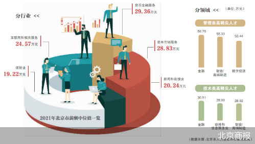 北京2022“薪酬榜”出炉，哪些行业最赚钱
