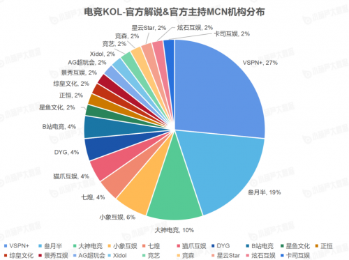 VSPN+以35.94%电竞KOL市场占比高居榜首