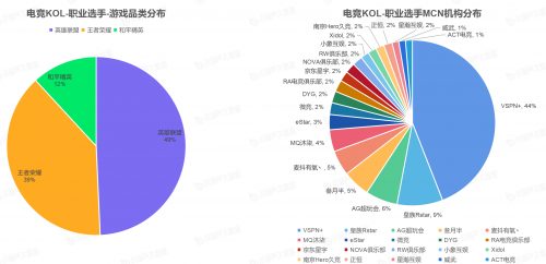 VSPN+以35.94%电竞KOL市场占比高居榜首