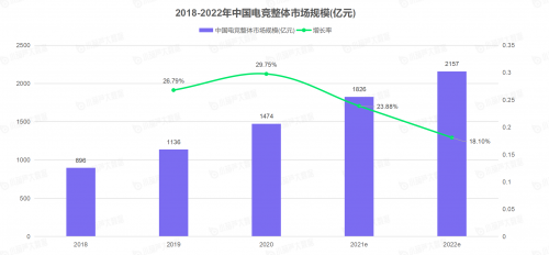 VSPN+以35.94%电竞KOL市场占比高居榜首