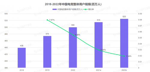 VSPN+以35.94%电竞KOL市场占比高居榜首