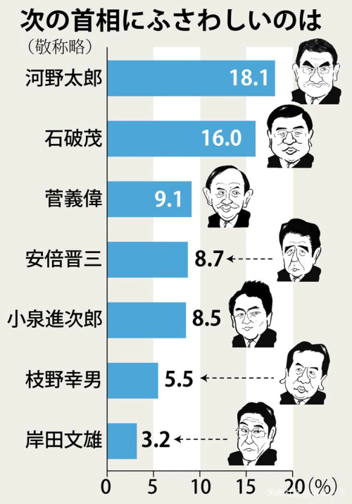 下届日本首相，就决定是他了！